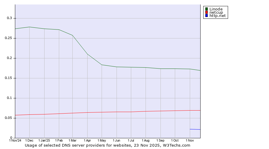 Historical trends in the usage of Linode vs. netcup vs. http.net