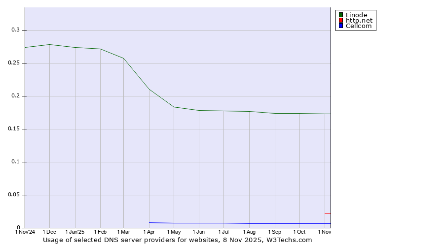 Historical trends in the usage of Linode vs. http.net vs. Cellcom