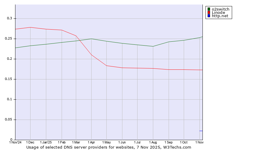 Historical trends in the usage of o2switch vs. Linode vs. http.net