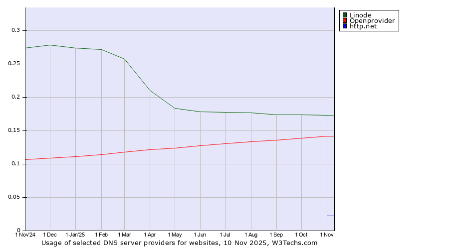 Historical trends in the usage of Linode vs. Openprovider vs. http.net