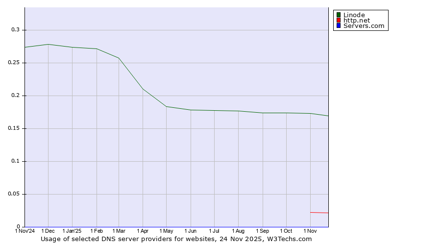 Historical trends in the usage of Linode vs. http.net vs. Servers.com