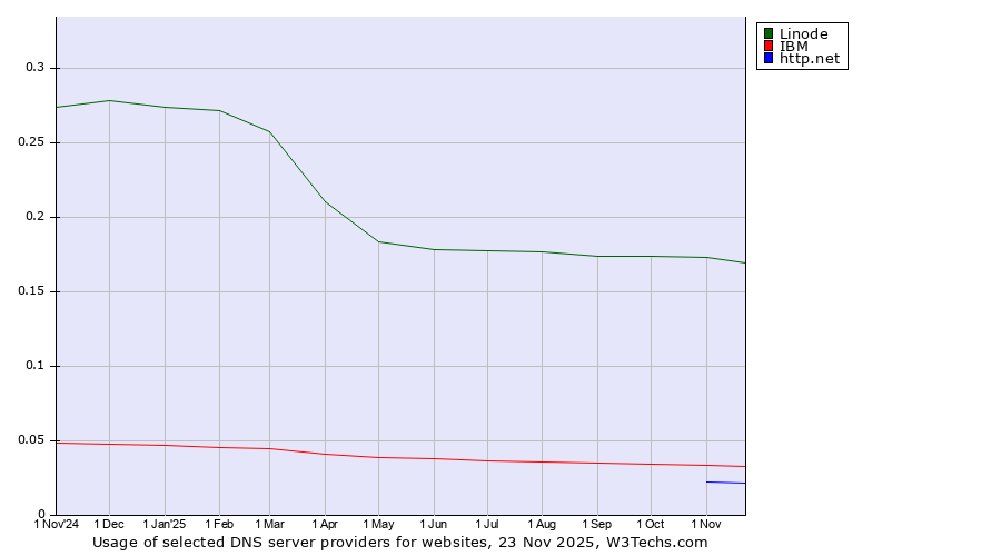 Historical trends in the usage of Linode vs. IBM vs. http.net