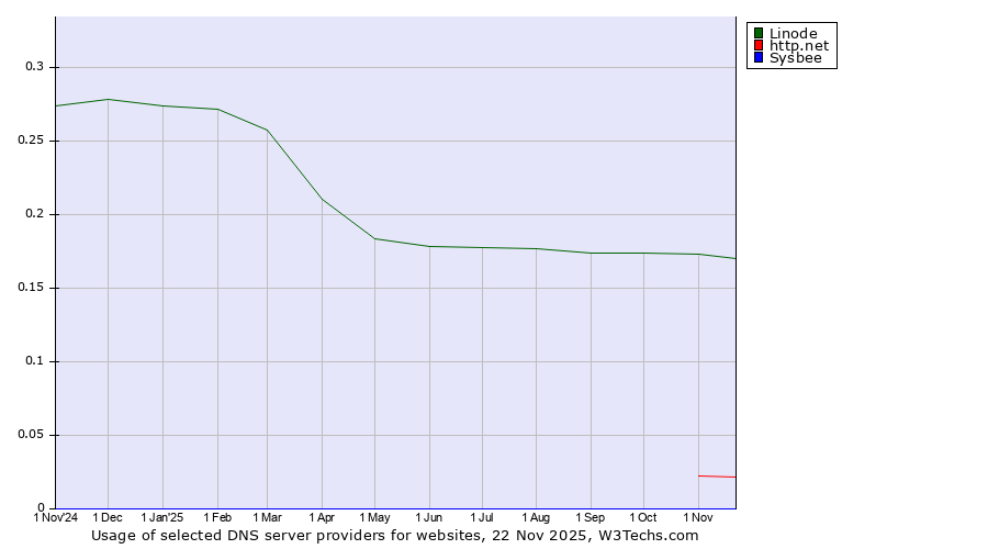 Historical trends in the usage of Linode vs. http.net vs. Sysbee