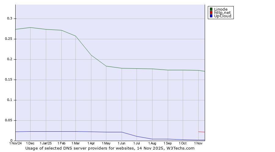 Historical trends in the usage of Linode vs. http.net vs. UpCloud