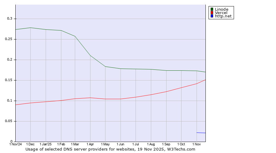 Historical trends in the usage of Linode vs. Vercel vs. http.net