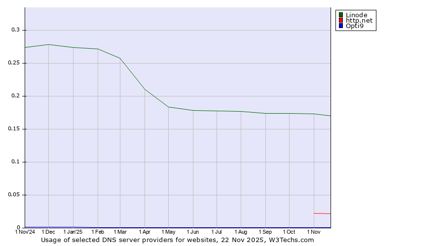 Historical trends in the usage of Linode vs. http.net vs. Opti9