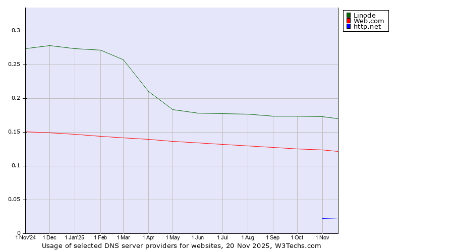 Historical trends in the usage of Linode vs. Web.com vs. http.net