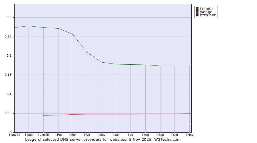 Historical trends in the usage of Linode vs. webgo vs. http.net