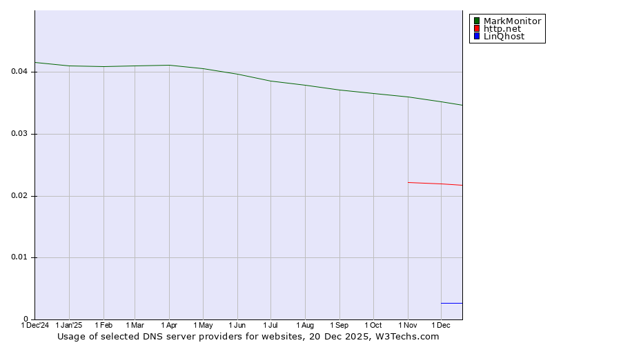 Historical trends in the usage of MarkMonitor vs. http.net vs. LinQhost