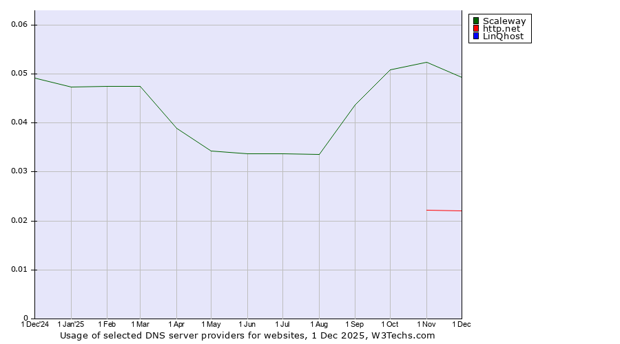 Historical trends in the usage of Scaleway vs. http.net vs. LinQhost
