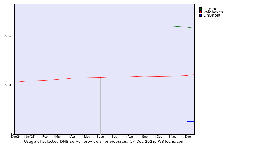 Historical trends in the usage of http.net vs. Raidboxes vs. LinQhost