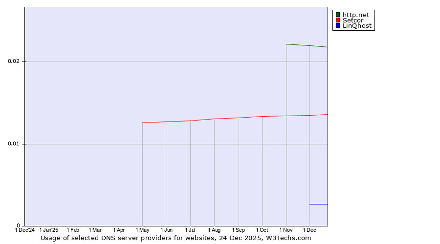 Historical trends in the usage of http.net vs. Setcor vs. LinQhost