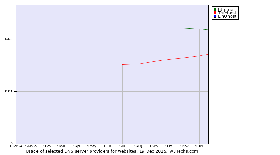 Historical trends in the usage of http.net vs. Truehost vs. LinQhost