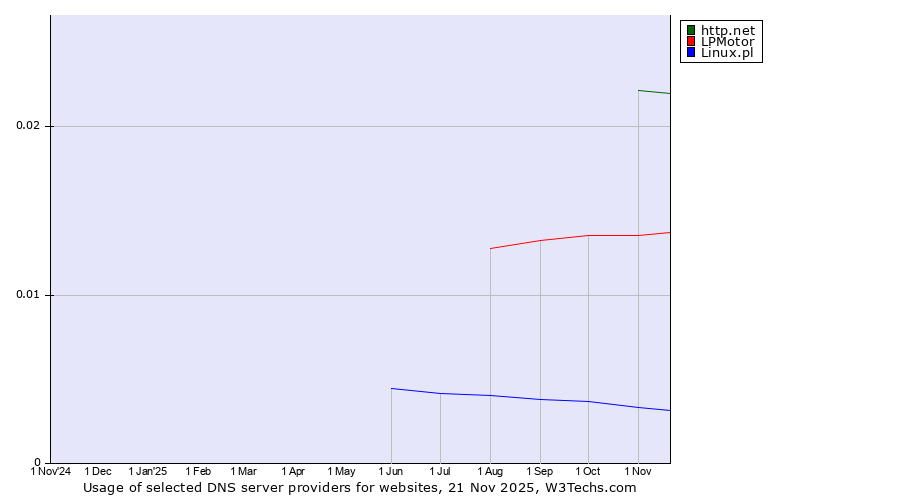 Historical trends in the usage of http.net vs. LPMotor vs. Linux.pl