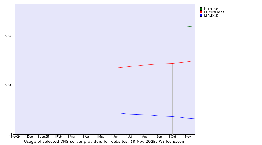 Historical trends in the usage of http.net vs. LucusHost vs. Linux.pl