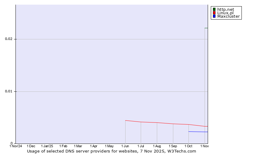 Historical trends in the usage of http.net vs. Linux.pl vs. Maxcluster