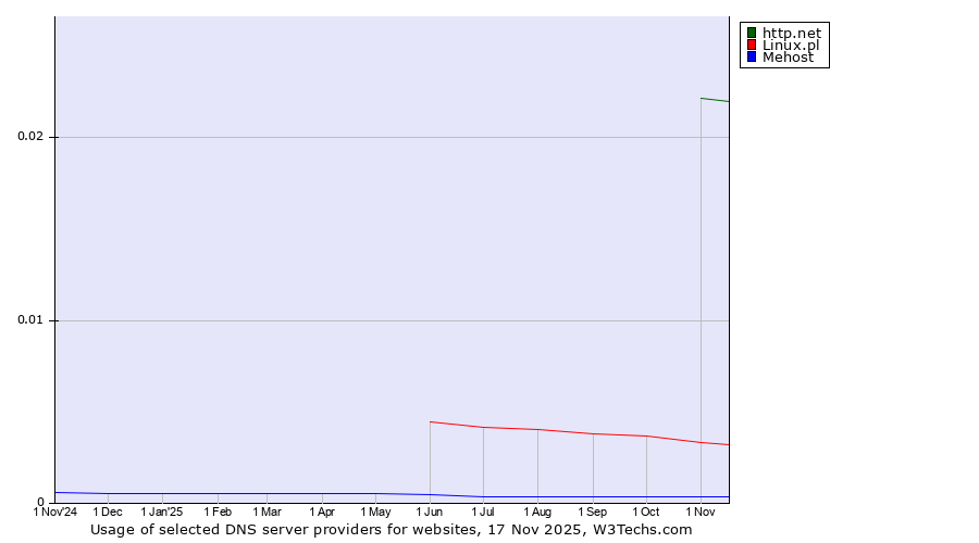 Historical trends in the usage of http.net vs. Linux.pl vs. Mehost