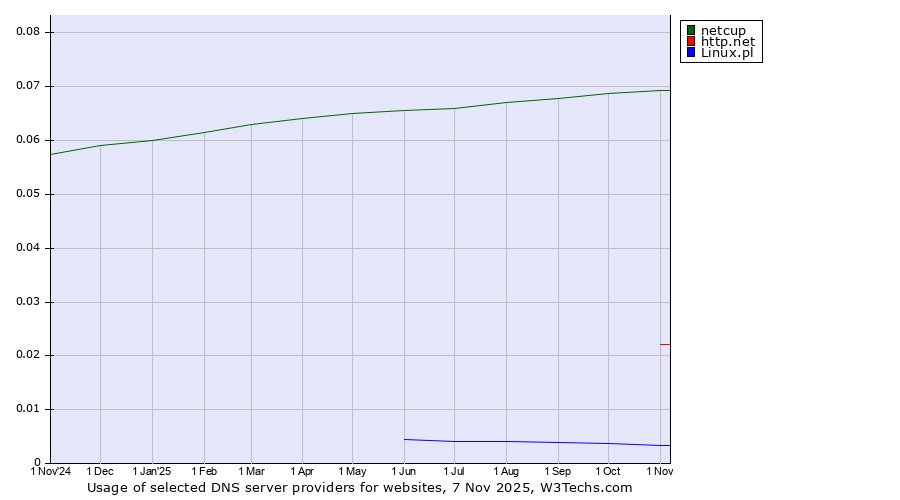 Historical trends in the usage of netcup vs. http.net vs. Linux.pl