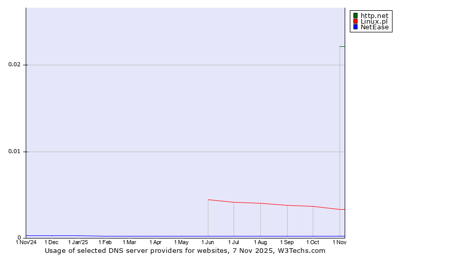 Historical trends in the usage of http.net vs. Linux.pl vs. NetEase