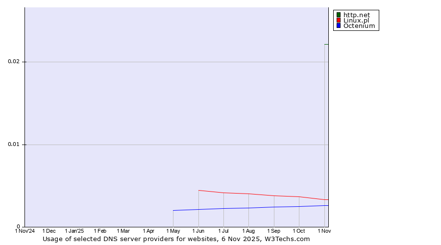 Historical trends in the usage of http.net vs. Linux.pl vs. Octenium