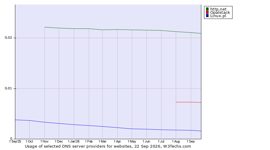 Historical trends in the usage of http.net vs. Opalstack vs. Linux.pl