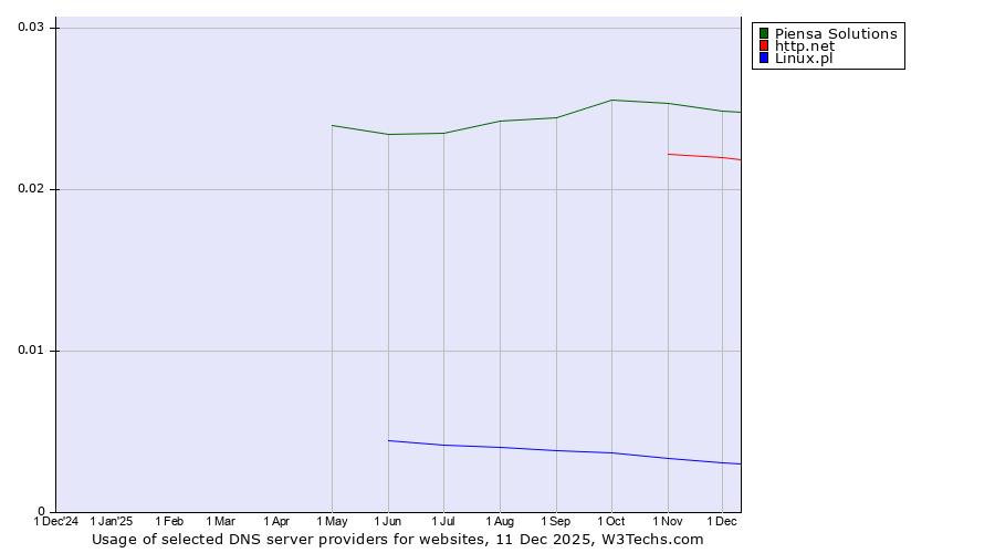 Historical trends in the usage of Piensa Solutions vs. http.net vs. Linux.pl