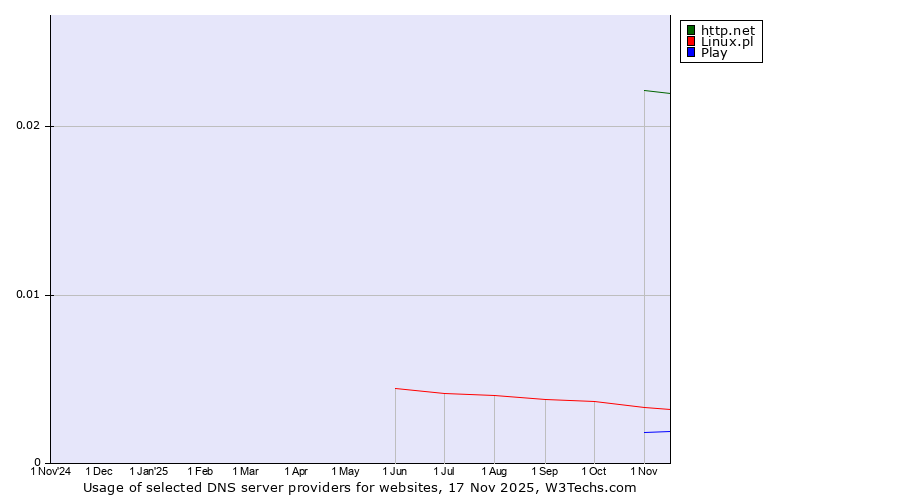 Historical trends in the usage of http.net vs. Linux.pl vs. Play