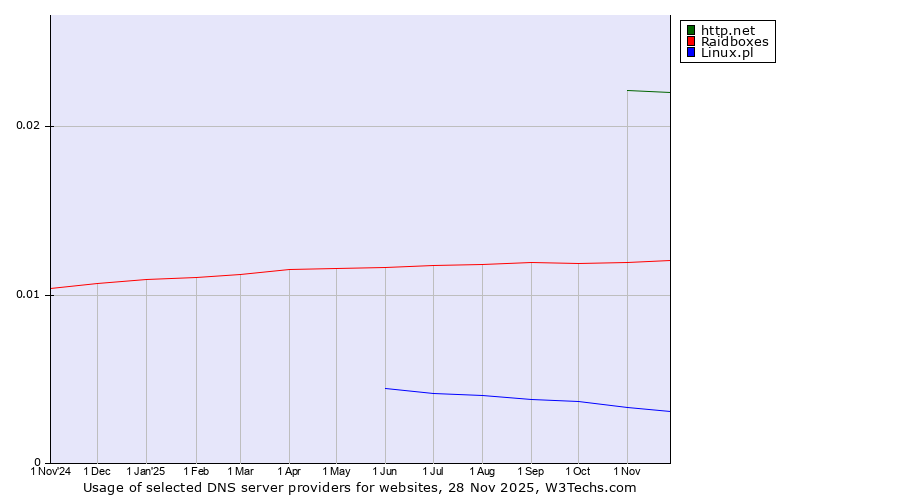 Historical trends in the usage of http.net vs. Raidboxes vs. Linux.pl