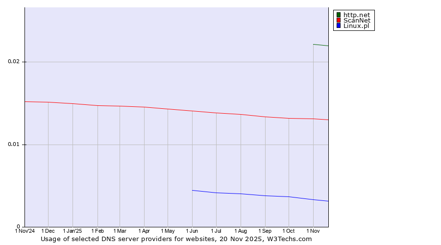 Historical trends in the usage of http.net vs. ScanNet vs. Linux.pl