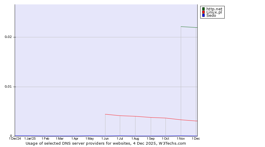 Historical trends in the usage of http.net vs. Linux.pl vs. Sedo