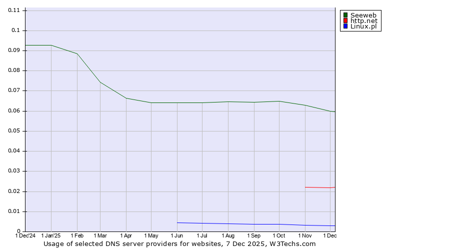 Historical trends in the usage of Seeweb vs. http.net vs. Linux.pl