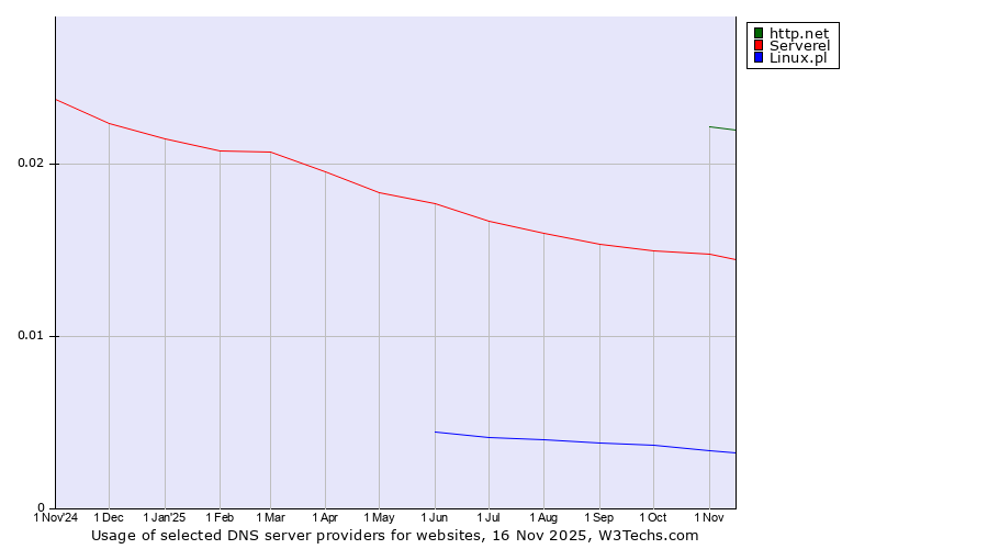 Historical trends in the usage of http.net vs. Serverel vs. Linux.pl