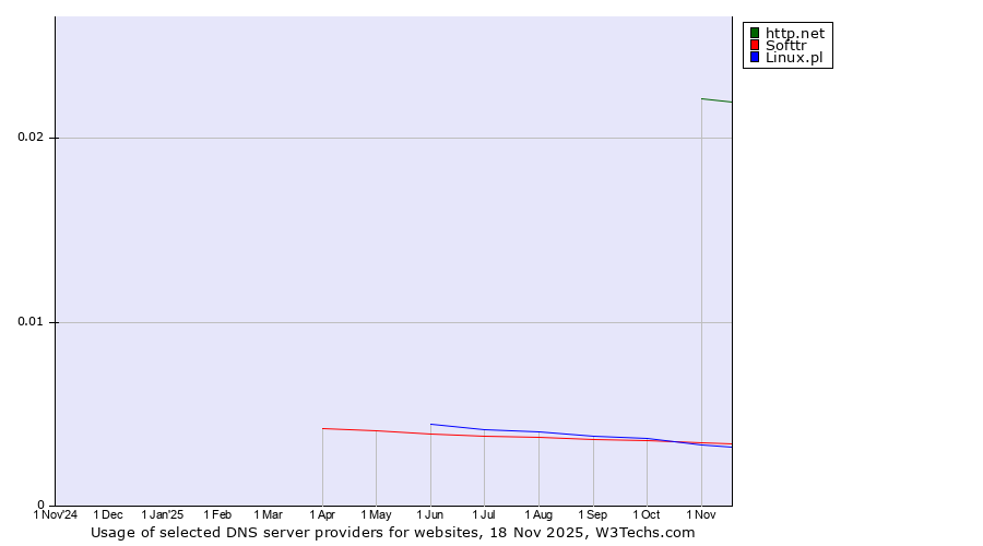 Historical trends in the usage of http.net vs. Softtr vs. Linux.pl
