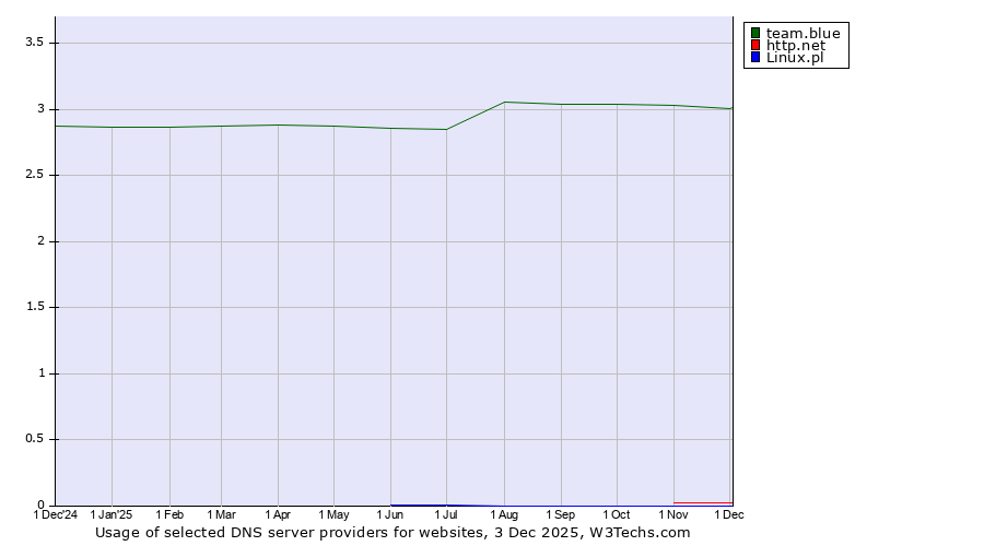 Historical trends in the usage of team.blue vs. http.net vs. Linux.pl