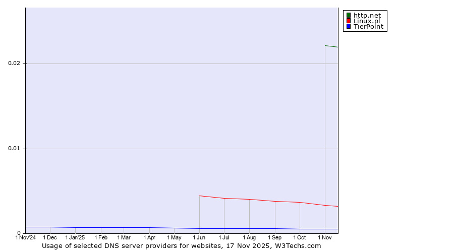 Historical trends in the usage of http.net vs. Linux.pl vs. TierPoint