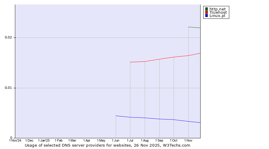 Historical trends in the usage of http.net vs. Truehost vs. Linux.pl