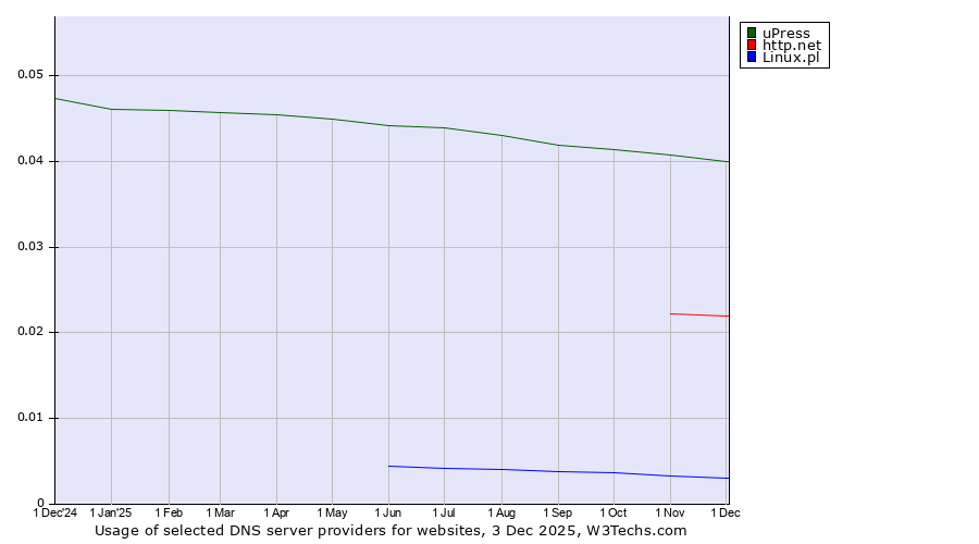 Historical trends in the usage of uPress vs. http.net vs. Linux.pl