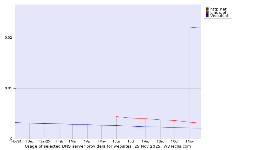 Historical trends in the usage of http.net vs. Linux.pl vs. Visualsoft