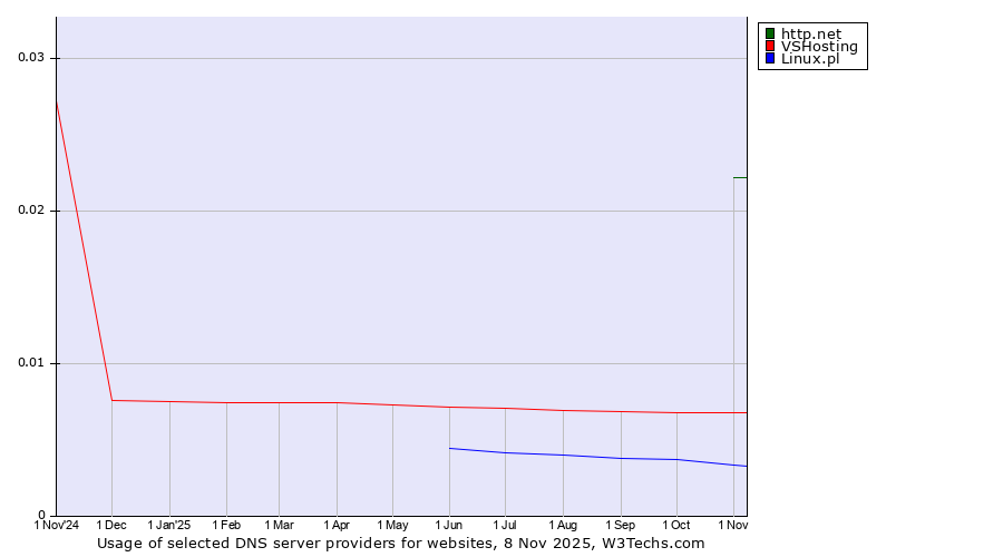 Historical trends in the usage of http.net vs. VSHosting vs. Linux.pl