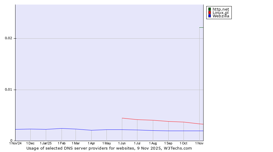 Historical trends in the usage of http.net vs. Linux.pl vs. Webzilla