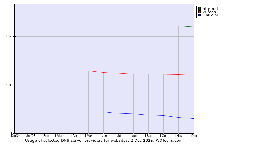 Historical trends in the usage of http.net vs. Wiroos vs. Linux.pl