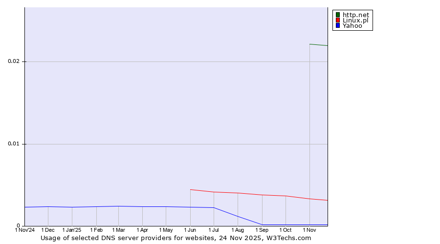 Historical trends in the usage of http.net vs. Linux.pl vs. Yahoo