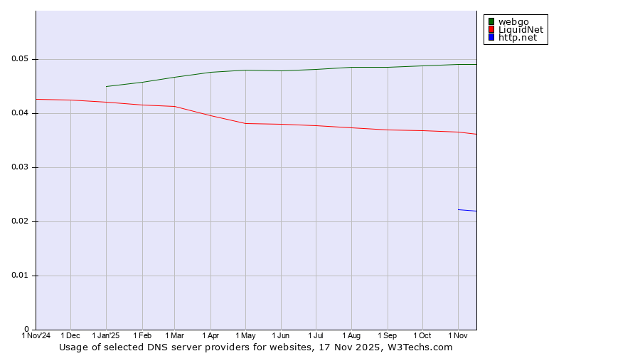 Historical trends in the usage of webgo vs. LiquidNet vs. http.net