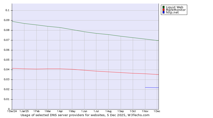 Historical trends in the usage of Liquid Web vs. MarkMonitor vs. http.net