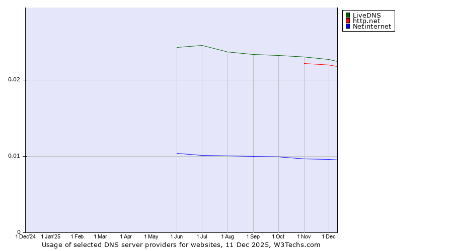 Historical trends in the usage of LiveDNS vs. http.net vs. Netinternet