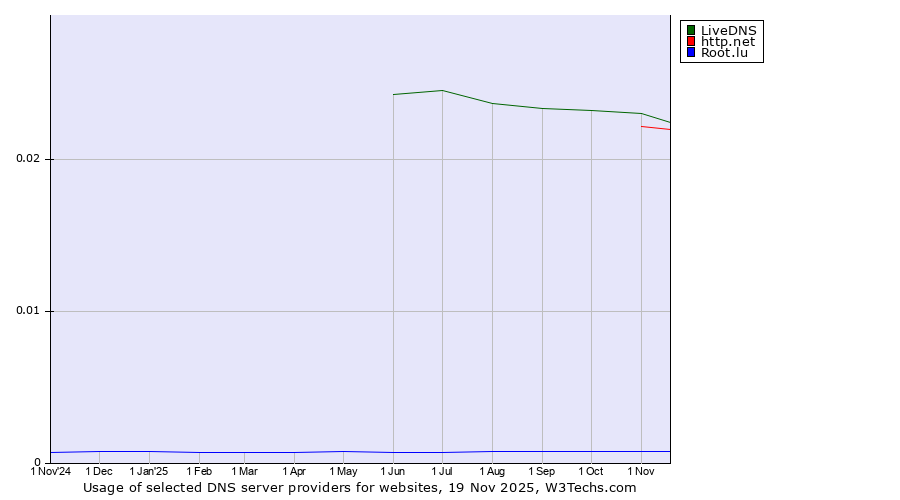 Historical trends in the usage of LiveDNS vs. http.net vs. Root.lu