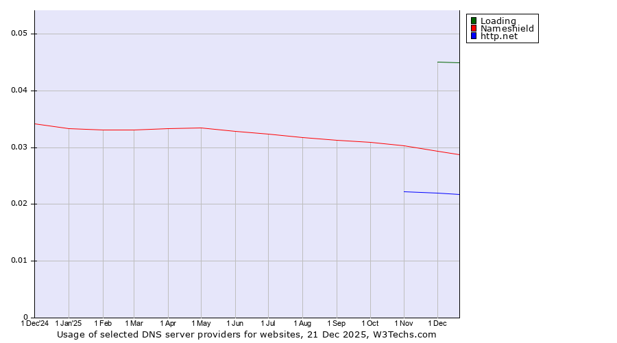 Historical trends in the usage of Loading vs. Nameshield vs. http.net