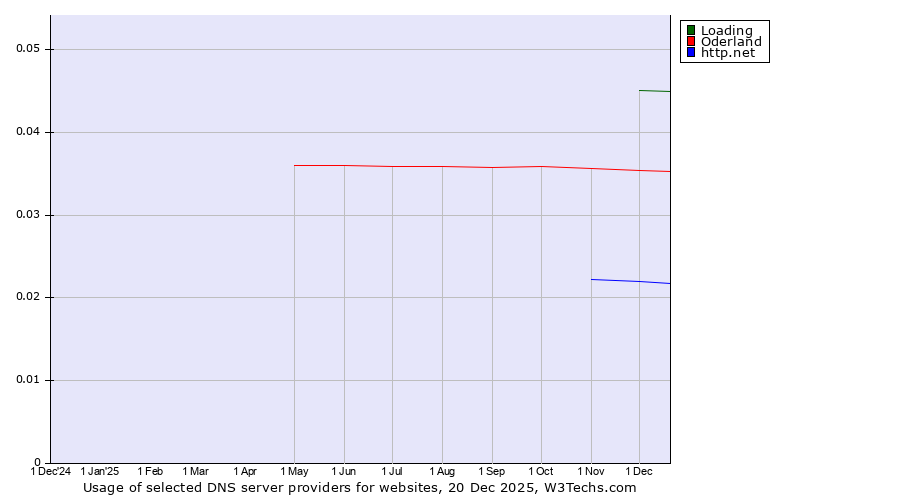 Historical trends in the usage of Loading vs. Oderland vs. http.net