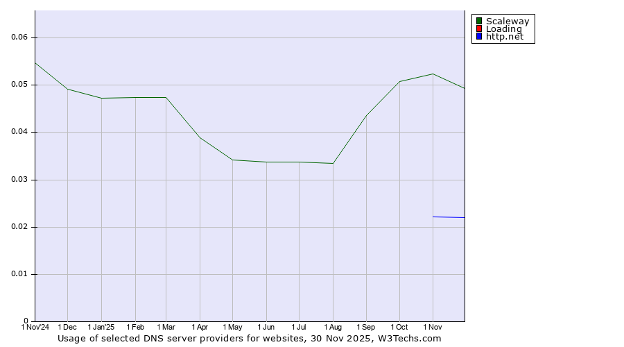 Historical trends in the usage of Scaleway vs. Loading vs. http.net