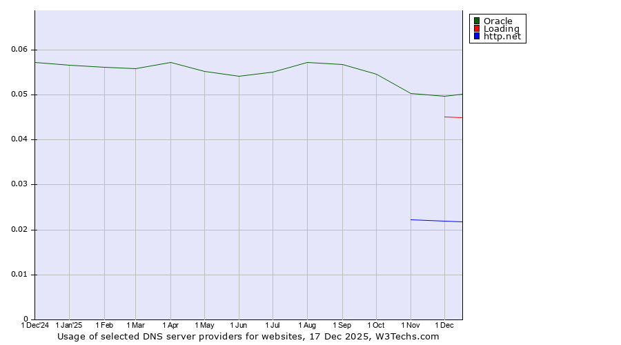 Historical trends in the usage of Oracle vs. Loading vs. http.net